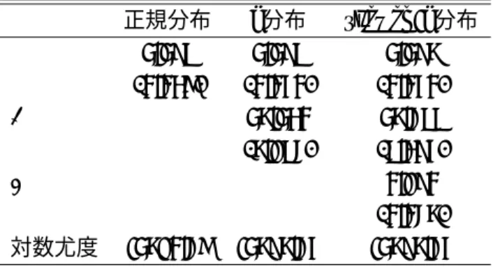 表 5: w t の分布の推定結果 R t =  σ 2 RV t|t−1 w t w t ∼ i.i.d.N (0, 1) w t ∼ i.i.d. standardized-t(υ)